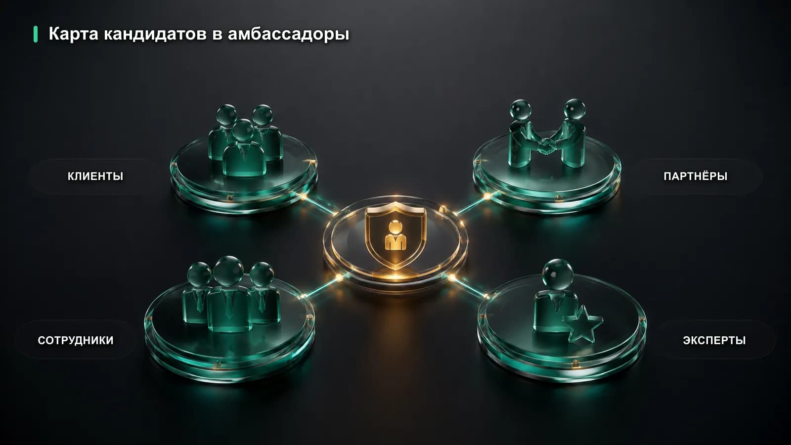 Карта отбора амбассадоров среди клиентов, партнёров, сотрудников и экспертов