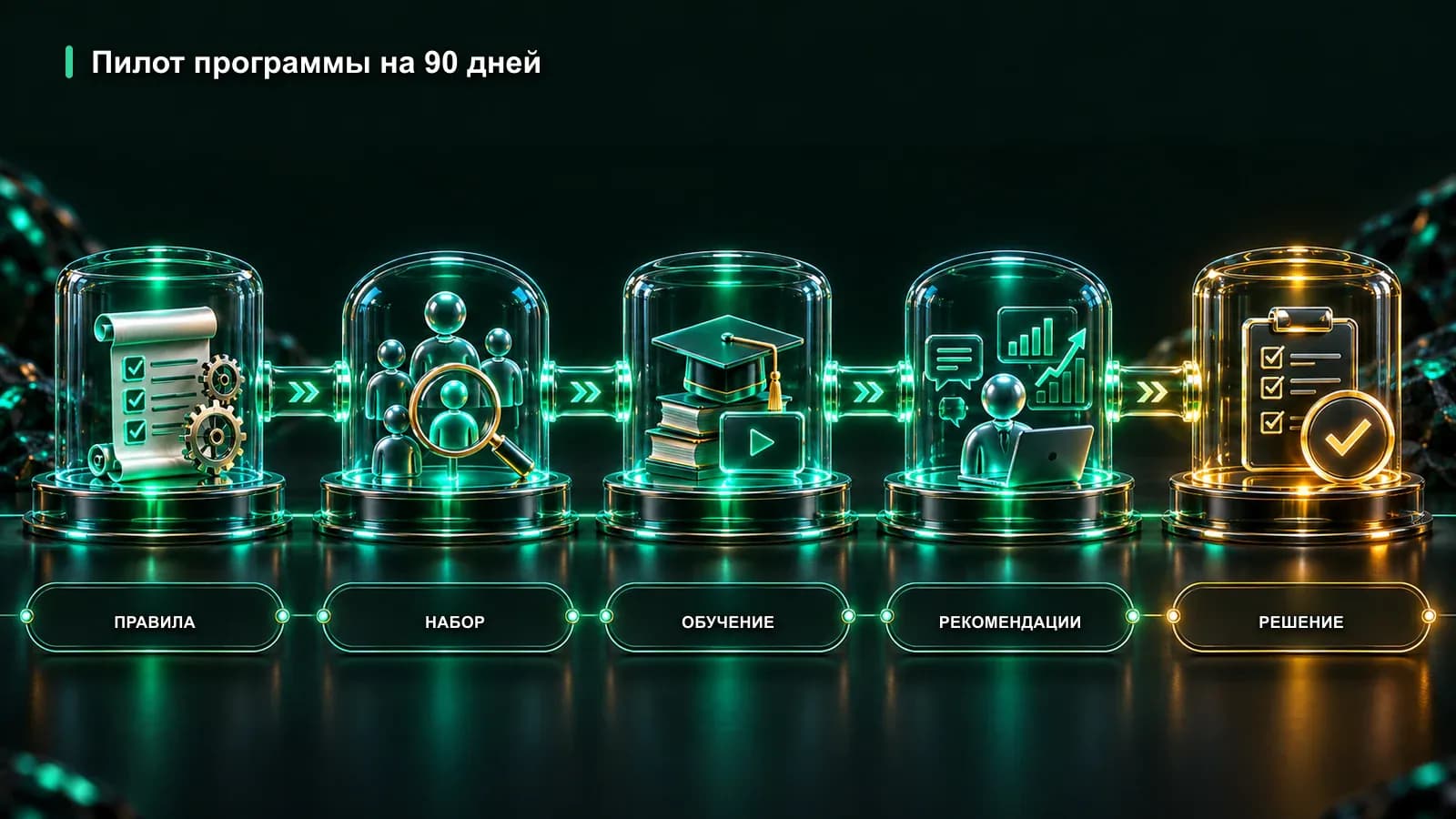 Пять этапов пилота от правил до итогового решения